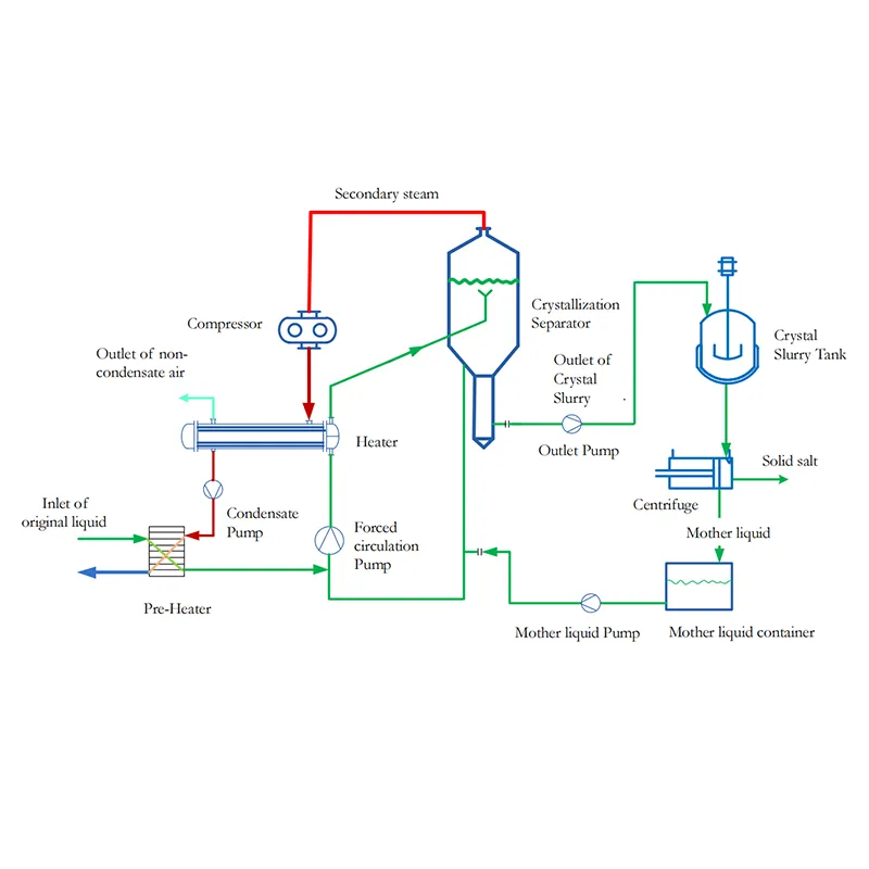MVR evaporator MVR evaporator